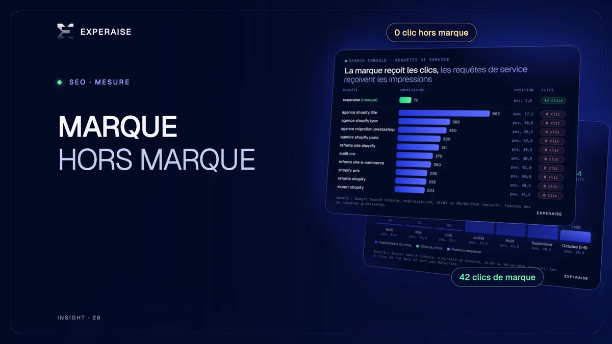 Graphique Search Console séparant requêtes de marque et hors marque d'une boutique Shopify