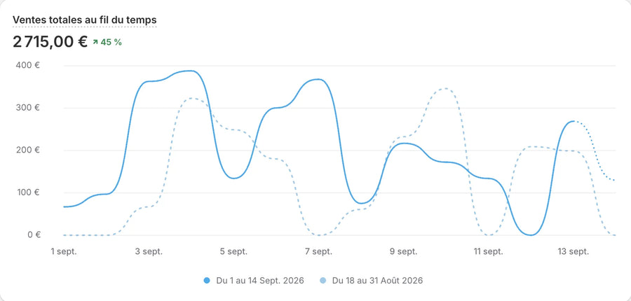 Shopify · ventes