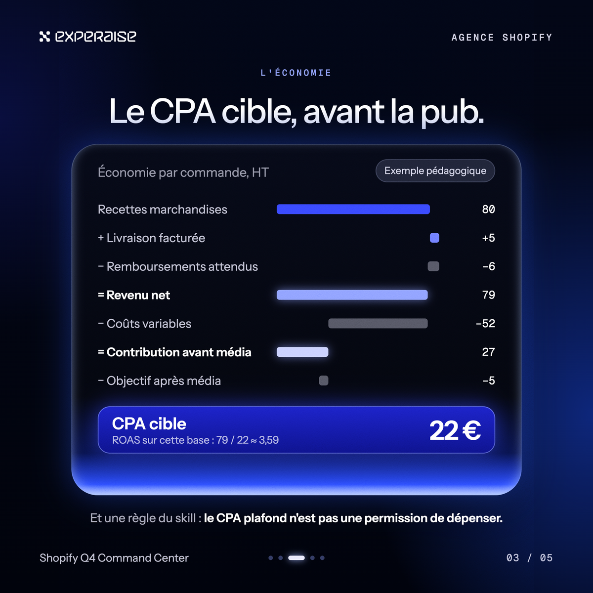 Calcul du CPA cible par commande, exemple pédagogique du skill